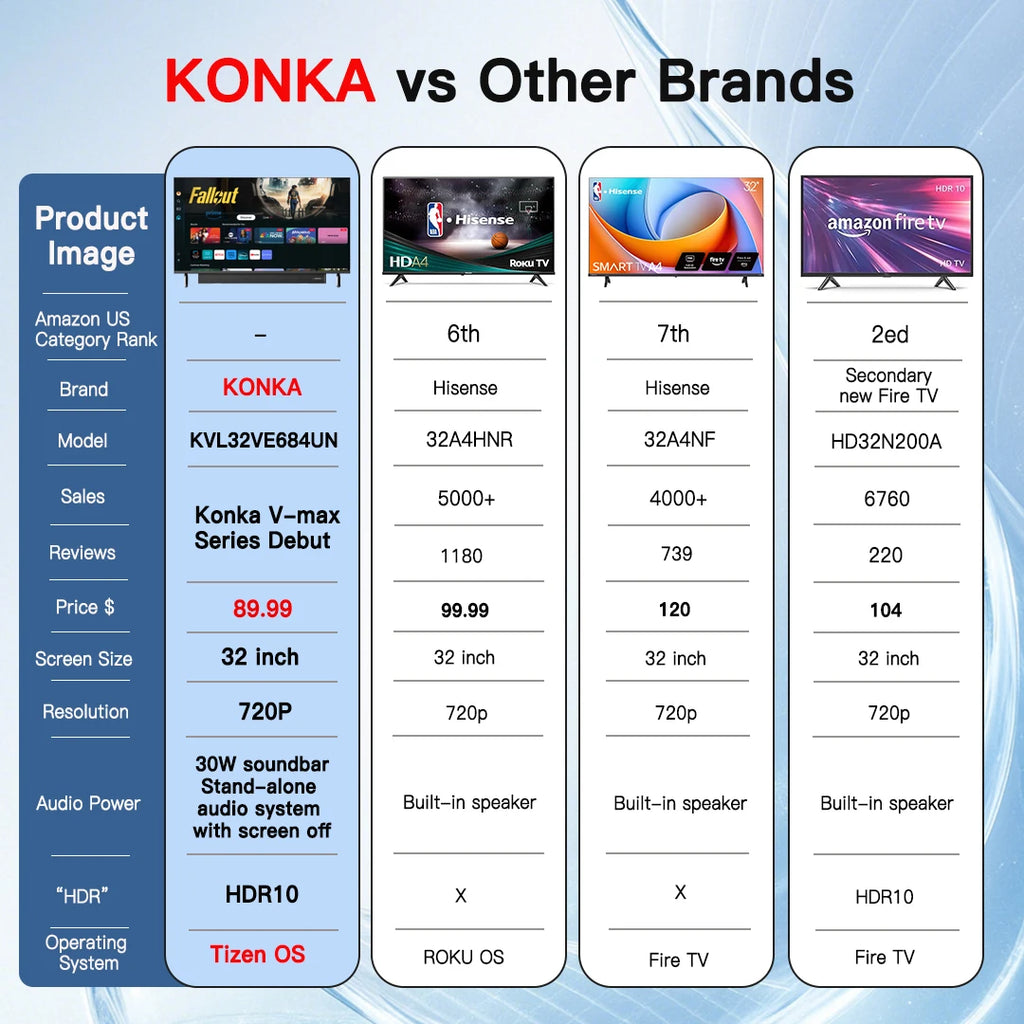 KONKA 32" Smart TV Tizen OS Powered By SAMSUNG Built-in 30W Soundbar HDR10 V-Max Display Theater Audio Dynamic Sound 1Y Warranty