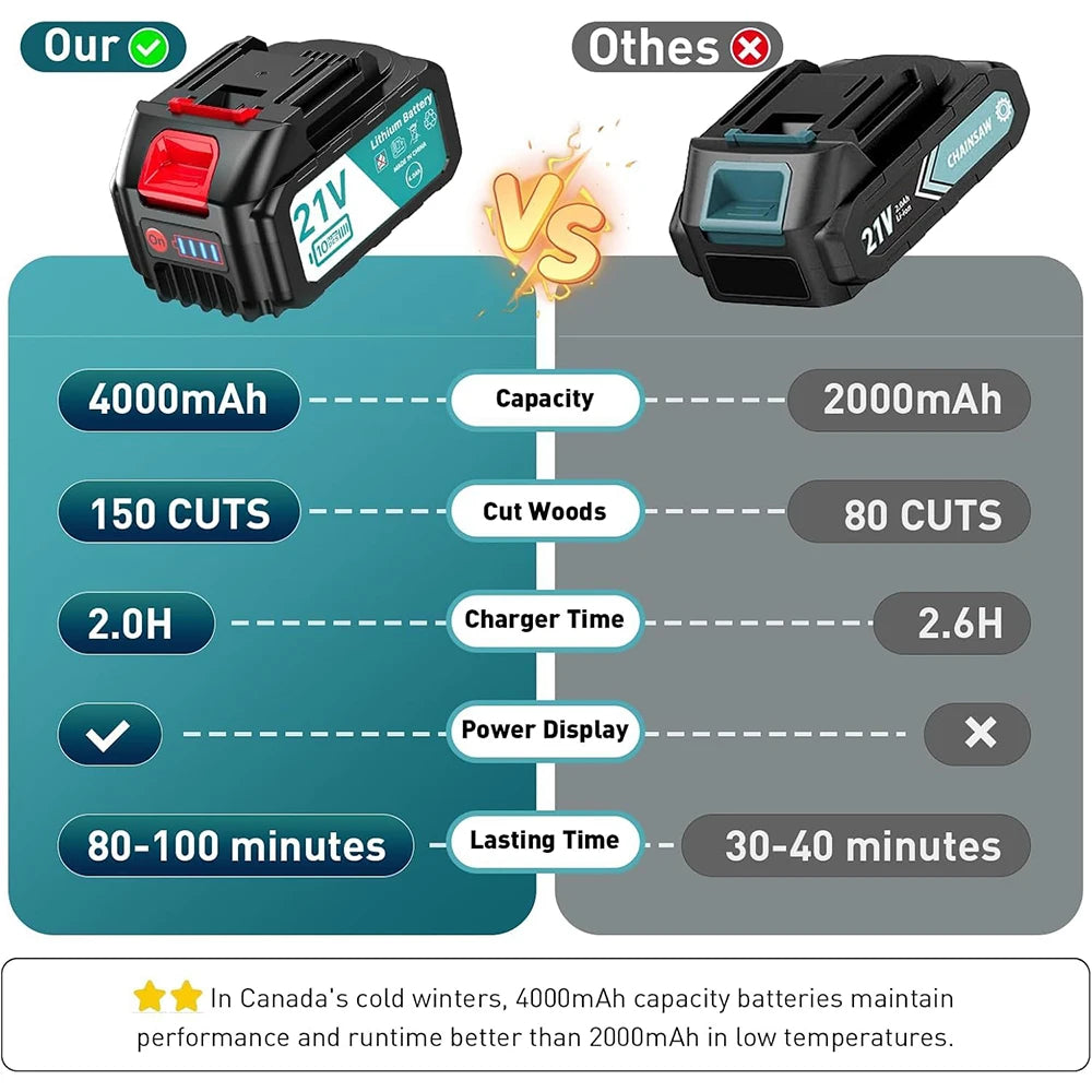 SEESII 8 Inch Electric Chainsaw Mini Cordless Chainsaw Wood Cutter Pruning Garden Power Tools For Makita 18V Battery pin